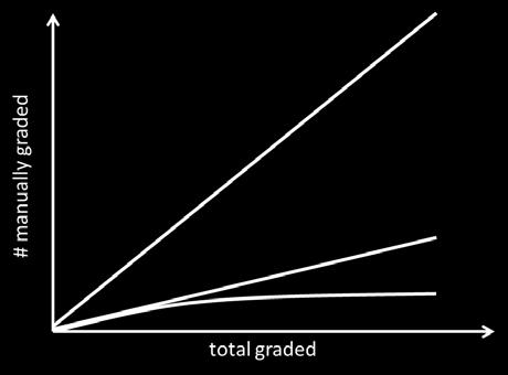 Asymptotic training means sublinearity with regards to grading time and effort.