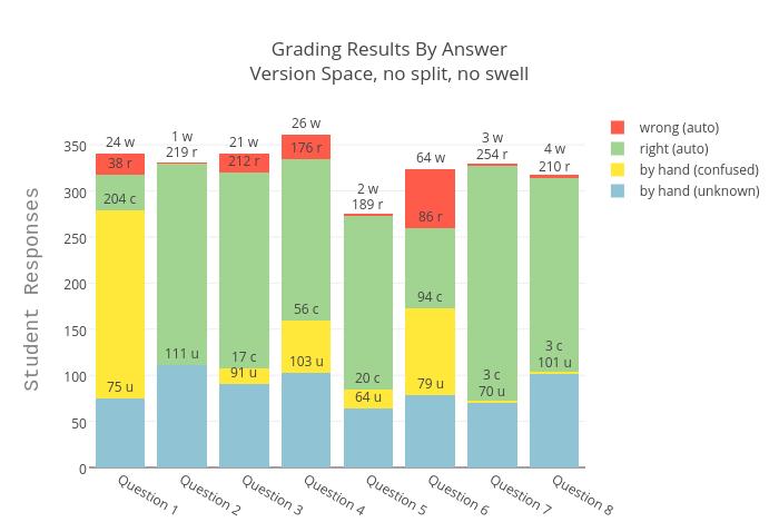 Figure 7.11 shows the results of grading eight test questions with version space using no swell and no split.