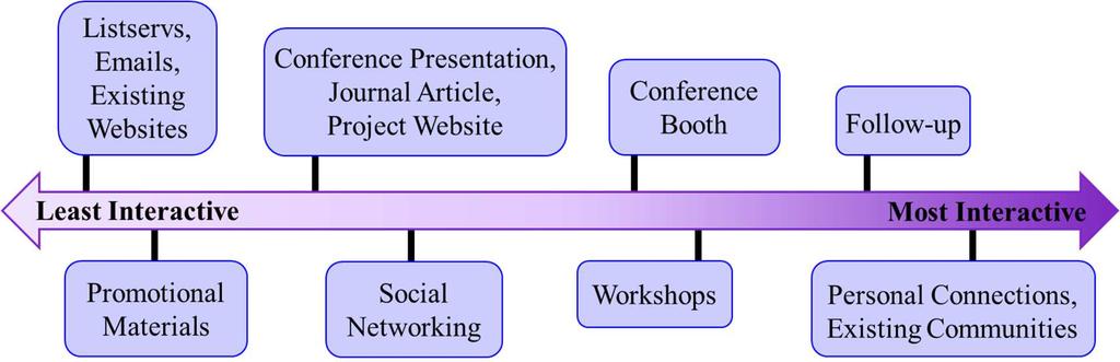 websites. Of the remaining proposals, most (74%) included only one form of interactive dissemination, commonly a short, 2-4 hour workshop.