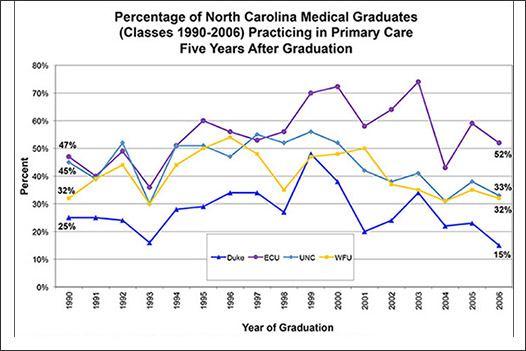Brody Graduates Show High Primary Care Retention We Remain #1 in the Nation in Family