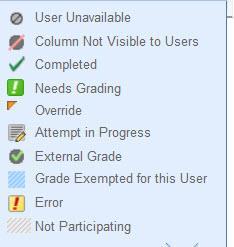 Instructor has selected Complete/Incomplete as Primary Display and it is showing as completed An item or portion of an item such as an essay needs to be viewed and graded.