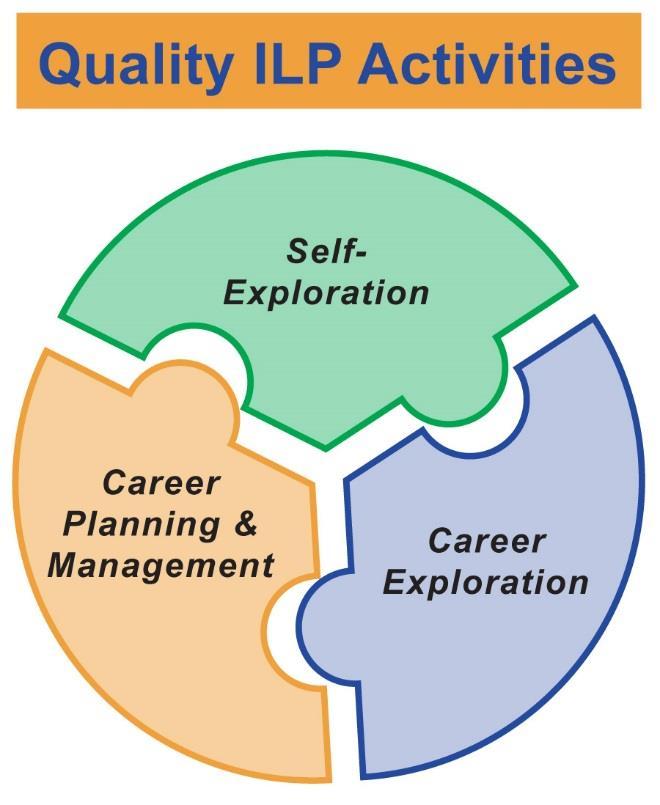 A document consisting of: (a) course taking and post-secondary plans aligned to career goals; and (b) documentation of the range of college and career readiness skills that the student has developed.
