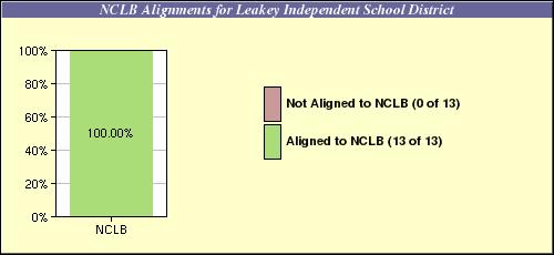Texas e-plan: Planning System - Report Options No Child Left Behind (NCLB) Alignment Report for Leakey Independent School District Your technology plan matched 13 of 13 NCLB correlates.