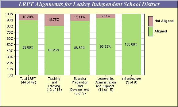 Texas e-plan: Planning System - Report Options LRPT Alignment Report for Leakey Independent School District Strategies from your technology plan matched 44 of the 49 LEA-related LRPT correlates.