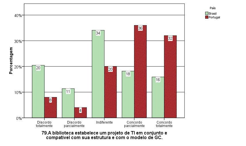8 Figure 4. Comparison of responses of UL Brazilian and Portuguese to question 79. Source: Marques Junior [6] Figure 5. Comparison of responses of UL Brazilian and Portuguese to question 80.