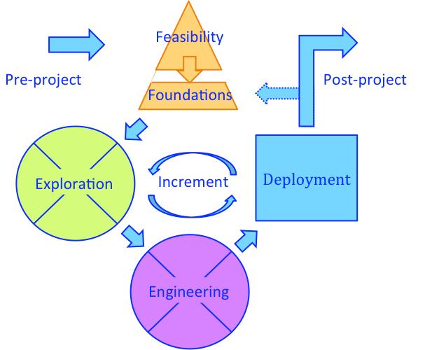 Figure 5: Atern process model After the Foundations phase, the execution of the project starts in predefined increments. Every increment delivers a working part of the end result.