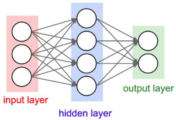 Figure 4: A simple feed forward, densely connected neural network Let us formally define the computation in a neural network.