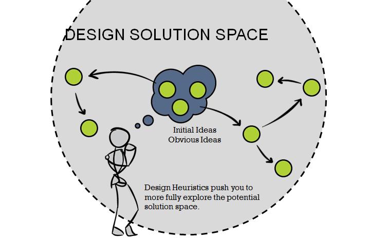 Figure 1: Examples of Design Heuristics slides Figure 2: Example of a Design Heuristic card (front and back) In the 28-minute lesson video, the narrator describes the "why" and how of using Design
