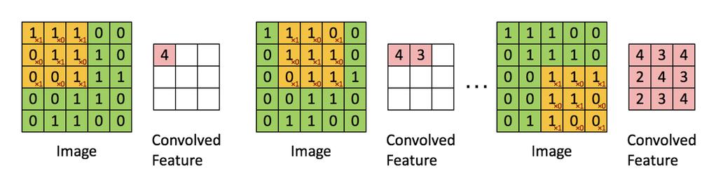 Figure 2.3: This figure demonstrates a convolution within a CNN. The first image shows the initial state of the convolution.