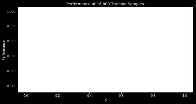 Figure 3.4: The plot of the performance for 16, 000 training samples and different transfer sets with 95% confidence intervals over the 50 trials. over the original representation.