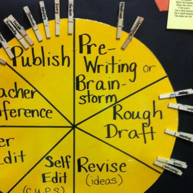 Writing Prcess Wheel (Day 15) Differentiatin Strategies Special Educatin: Prvide students with specific instructins regarding tls t help them write wrds (e.g. letter sund cards, ABC bks, picture dictinaries, wrd wall, etc).