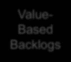 Refining Value- Based Backlogs Priorities