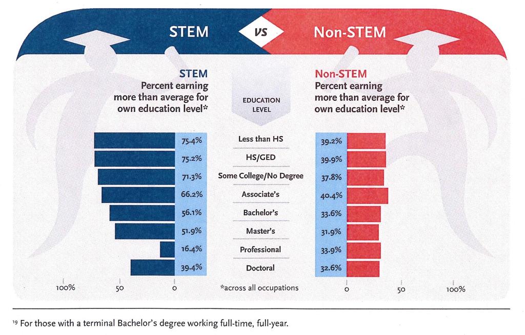 STEM Opportunities Source: A.P. Carnevale, N. Smith & M. Melton. ().