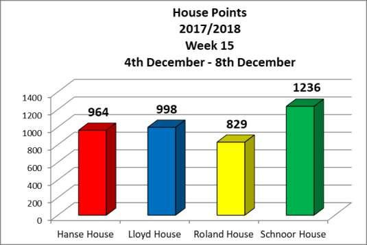 House News House Points Here are this week s results as per the end of Thursday, 7 December 2017.