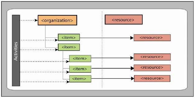 3.4 Content Organization Figure 2.