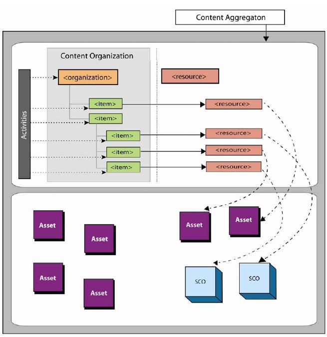 Figure 4. Conceptual Illustration of a Content Aggregation (from ADL documentation IV.