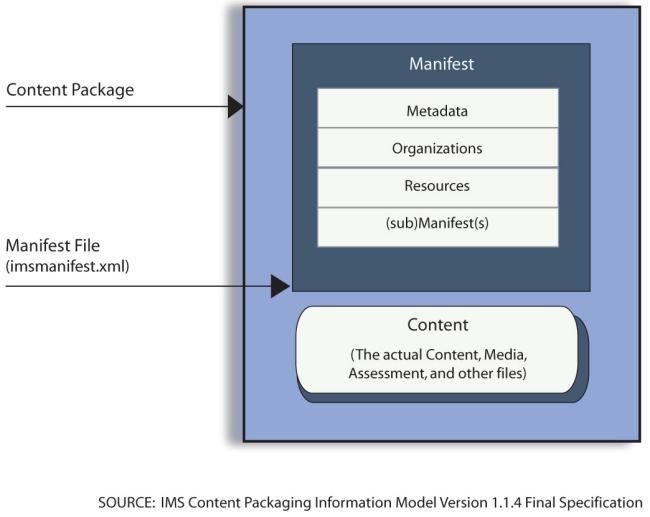4.1 Describing Components of Content Package A Content Package contains two main components: - A special XML document describing the content structure and the associated resources of the package