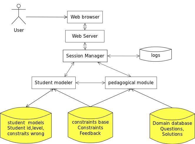 SQLT-Web Tutor- Architecture Raja Shekhar 10305034 M.