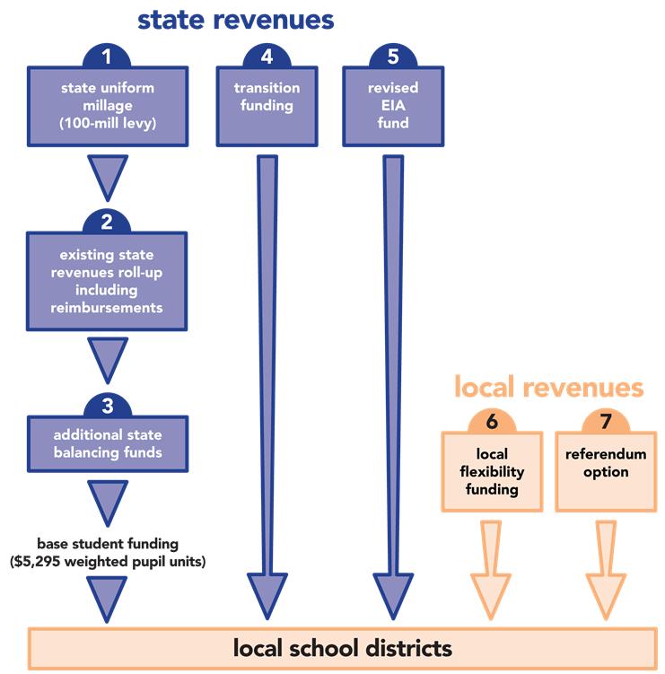 local school boards can use either 8% flexibility or voter approval.