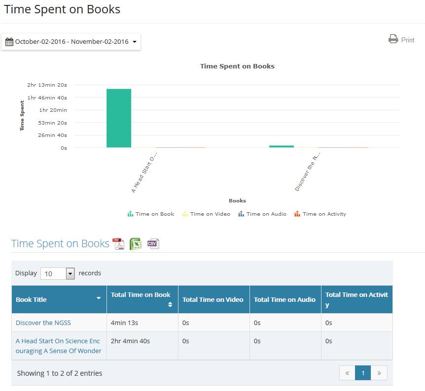 Teacher Reports The teacher dashboard provides reports of categories of interest to the teacher such as total time spend reading, total books read, and assignment progress.