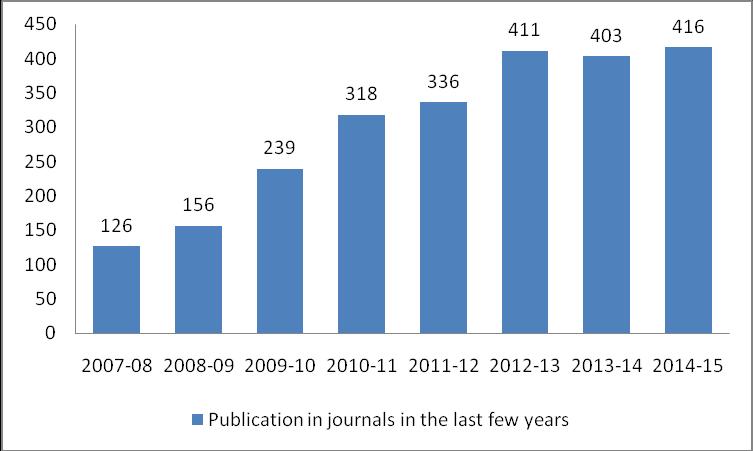 Fig. 1 Publication & acceptance in journals in the last few years