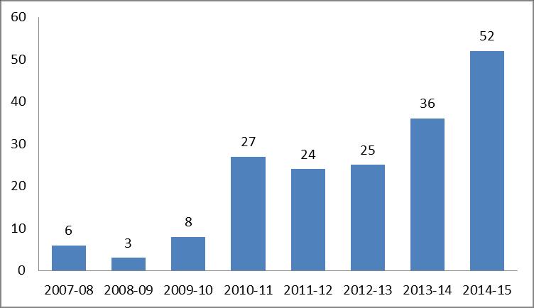 Fig. 3 Number of sponsored projects during the last few years