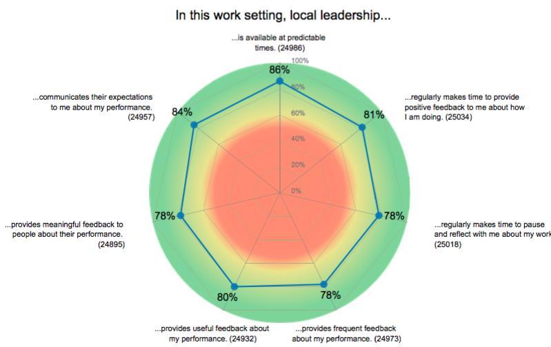 Local Leadership Domain In this work setting, local leadership......is available at predictable times. (4178)...communicates their expectations to me about my performance. (24957).