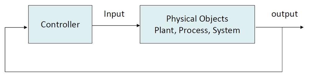 Feedback Control Strategy: Controller uses plant output to help determine the plant input Advantages: robust to external and internal