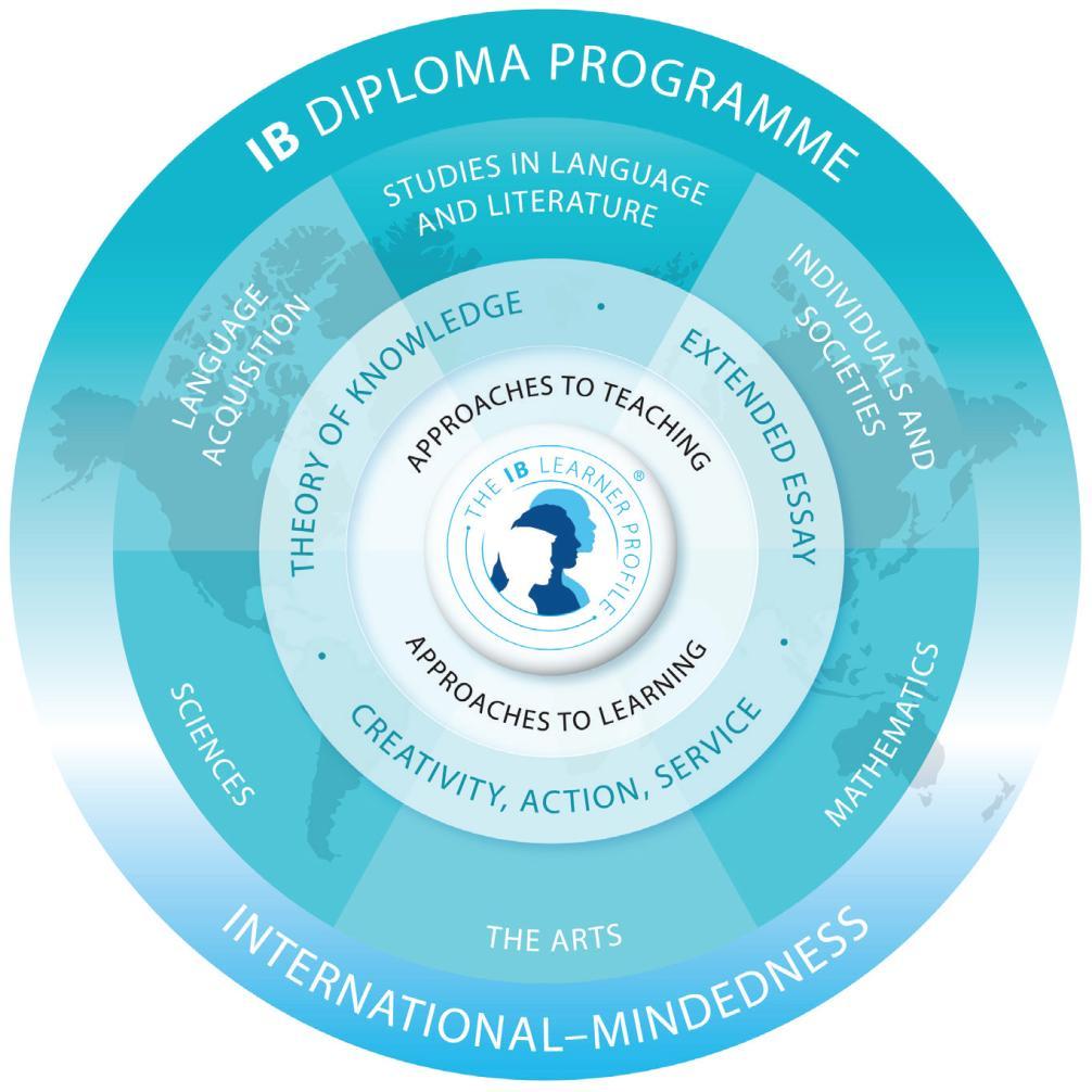 The Diploma Programme aims to develop in students the knowledge, skills and attitudes they will need to fulfill the