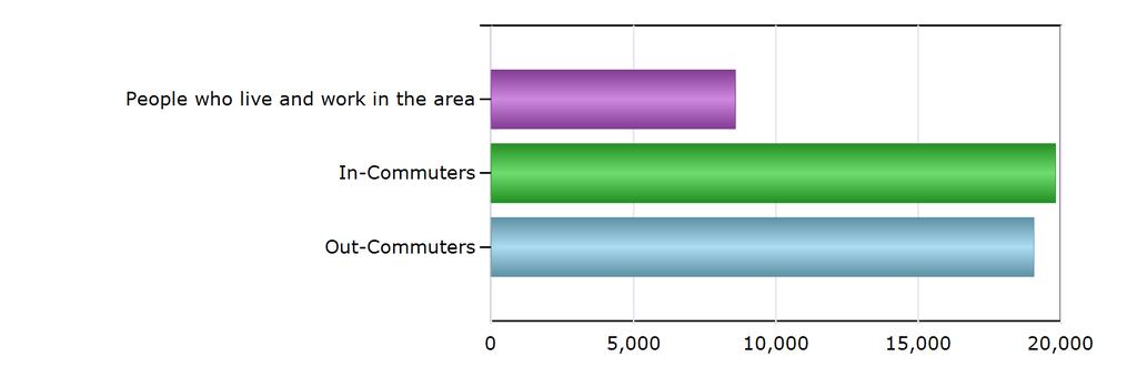 Commuting Patterns Commuting Patterns People who live and work in the area 8,573 In-Commuters 19,816 Out-Commuters 19,057 Net In-Commuters (In-Commuters minus