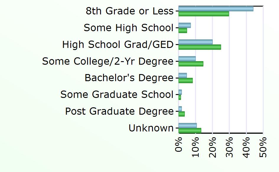 Bachelor's Degree 8 2,236 Some Graduate School 3 331 Post Graduate Degree 3 935 Unknown 18 3,585 Source: Virginia