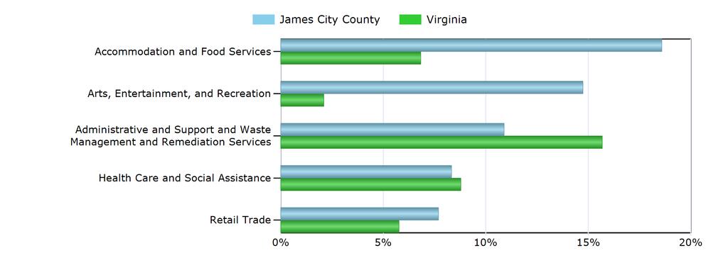 Characteristics of the Insured Unemployed Top 5 Industries With Largest Number of Claimants in James City County (excludes unclassified) Industry James City County Virginia Accommodation and Food