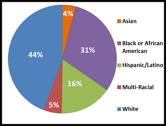0% Black or African American: 30.