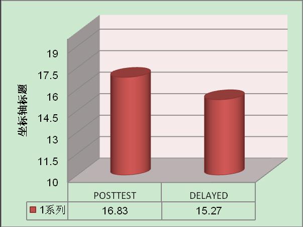 Graph 3. Posttest and Delayed Posttest Reading Comprehension As is clearly depicted in the above Graph, the learners mean score on the posttest of reading comprehension (16.