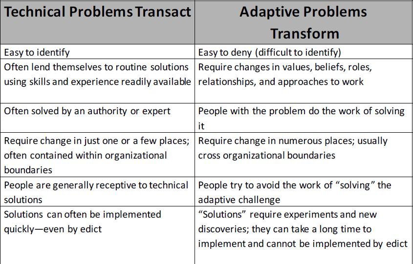 Transformational Change The single biggest failure in change initiatives is to treat adaptive challenges like technical problems.