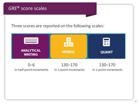 Slide 32 The scores for the Analytical Writing measure are reported on a 0 to 6 score scale, in half-point increments.