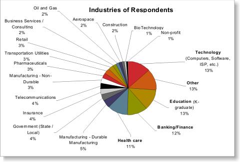 ABOUT THE SURVEY RESPONDENTS Question 10: Please indicate your company's industry and company size.