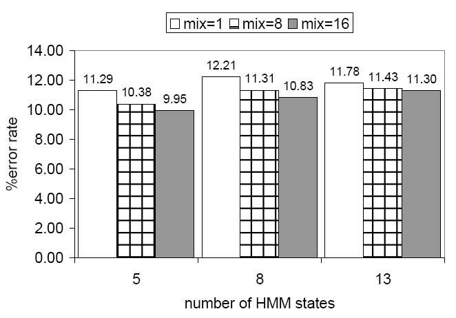 The same set of MFCC and LPC features are used as classification features. This baseline system will be referred to as HMM MFCC and HMM LPC. Fig. 2 and Fig.