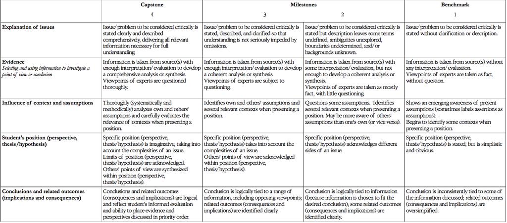 What are rubrics Scoring guides that explicitly classify learning products/behaviors into categories that vary