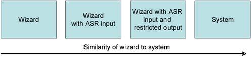 Figure 2 shows the range of corpora Loqui addresses. The first box represents a conventional wizard. The second represents a wizard who sees ASR instead of hearing speech.