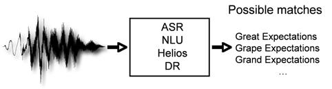 Figure 4: Sound is transformed to text that may match multiple titles in the database. was said.