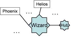 CheckItOut and Olympus/RavenClaw CheckItOut incorporates the Olympus/RavenClaw architecture (Bohus et al., 2007; Bohus and Rudnicky, 2003). Olympus is a domain-independent dialog system architecture.
