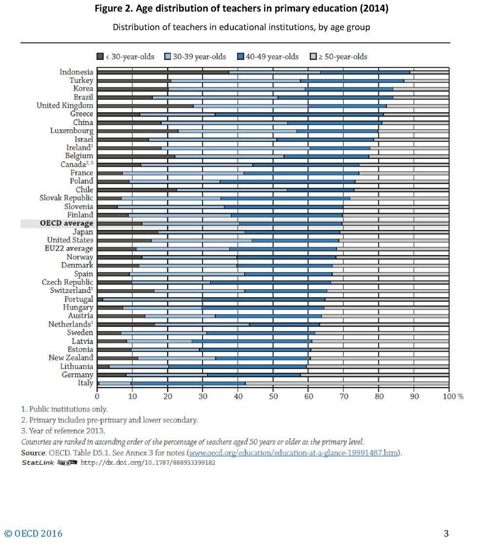Salary levels 76 and 93% of OECD average Teacher workforce 6/7 of every 10 over