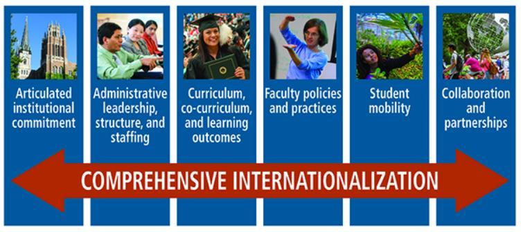 Holistic approach Comprehensive internationalization at institutional level (example) Source: Center for