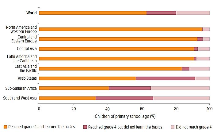 Reading Standards Percentage of children of primary school age who reached Grade 4 and achieved minimum learning standard in reading Quality of education is still an issue in many regions