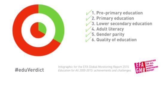 Remaining Challenges in Education Just one third of countries have achieved all six EFA goals Access: 17 million+ primary school aged children out of school 34.