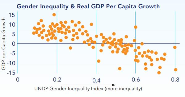 The Positive Impact of Gender Equality There is a positive correlation between gender equality and real GDP per capita growth Increasing school completion rates for girls to the same rate as boys