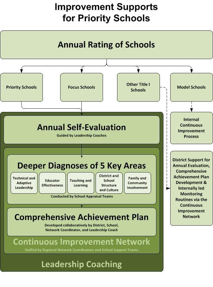 As shown in this diagram, priority schools begin with a self-evaluation guided by a stateappointed Leadership Coach.