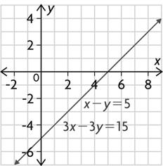 0 = 0 Any point on x y = 5 is a solution; infinitely many solutions. B. The graphs intersect at one point because there is one solution. C.