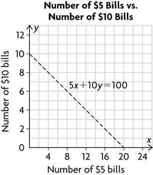 C. 5x + 10y = 100 D. Use a broken line, because not all points on the line are possible values of x and y. E. The number of $10 bills decreases as the number of $5 bills increases. F.